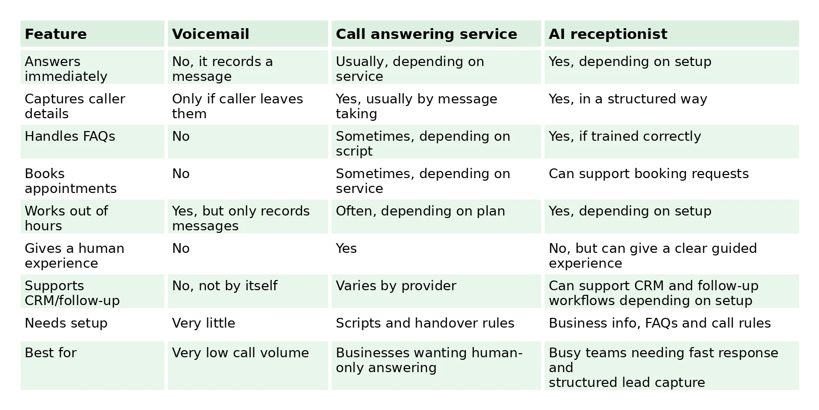 Call Comparison Table