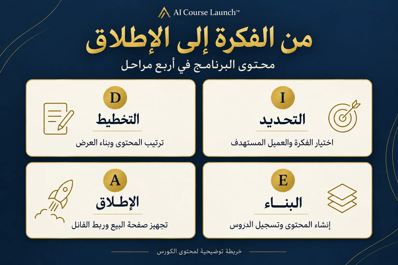 خريطة مراحل برنامج AI Course Launch: التحديد والتخطيط والبناء والإطلاق.
