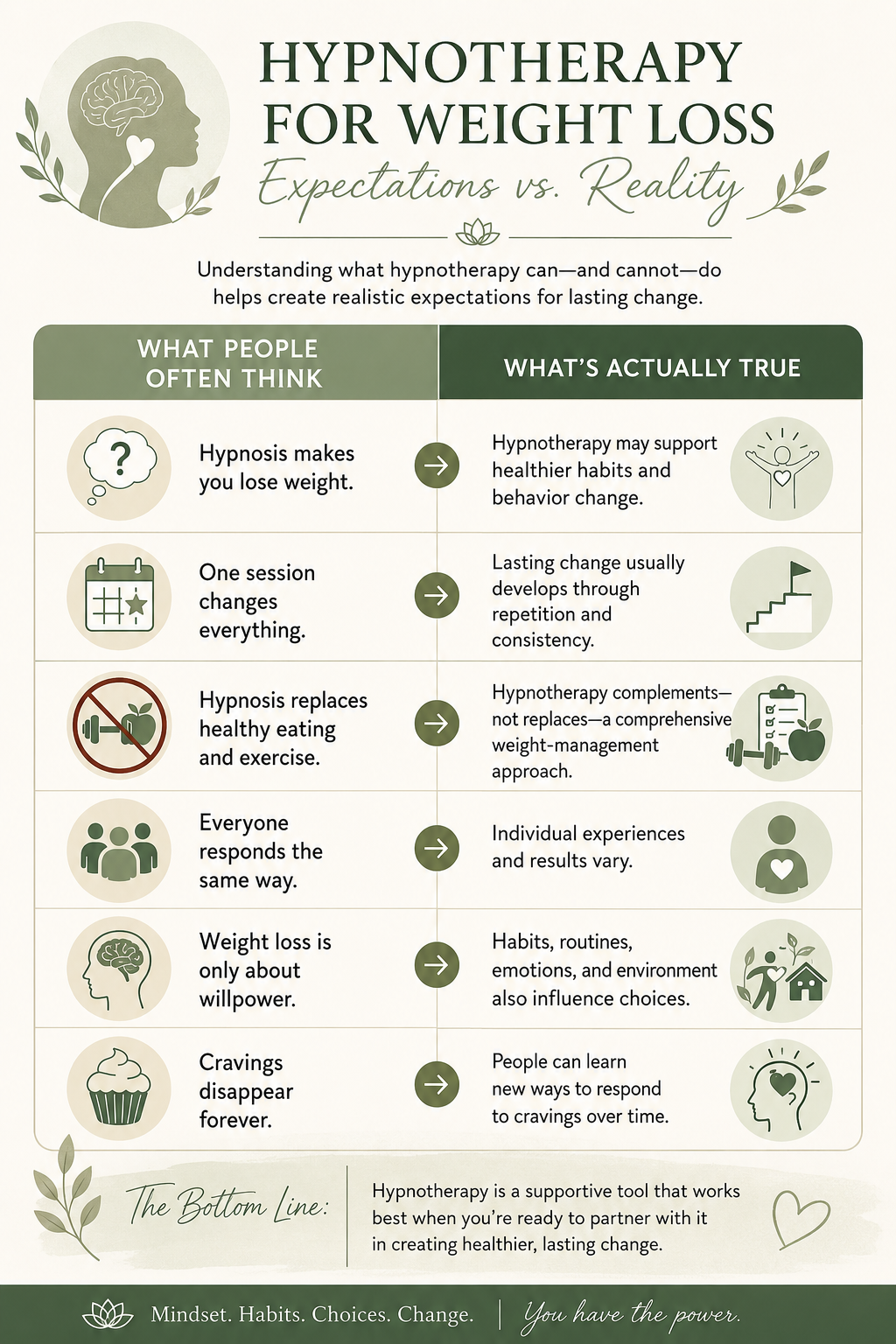 Infographic comparing common myths and realistic expectations about hypnotherapy for weight loss. Infographic comparing common myths and realistic expectations about hypnotherapy for weight loss.