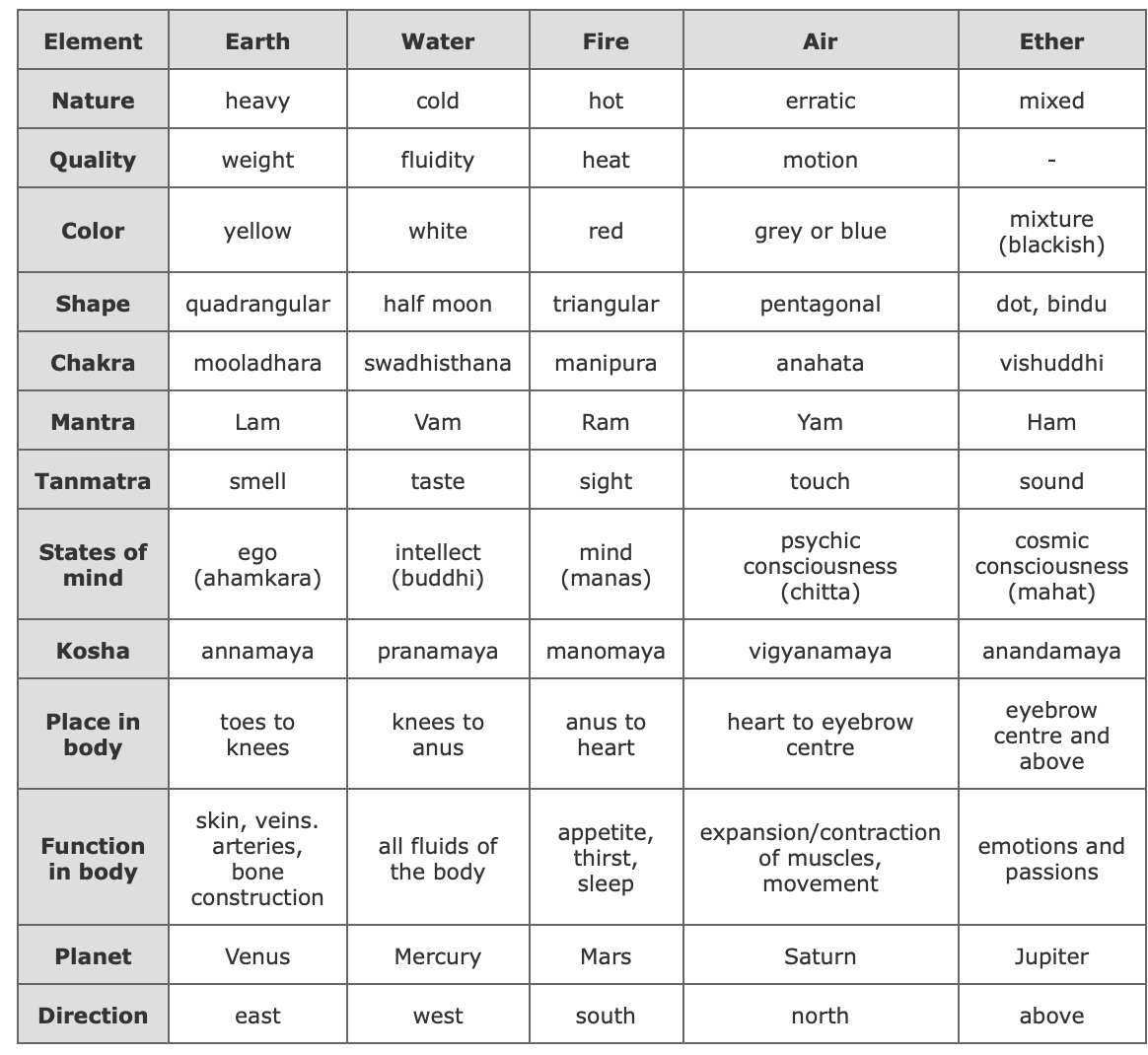 Chart of both the physical Tattwas and correlations between them and other dimensions.