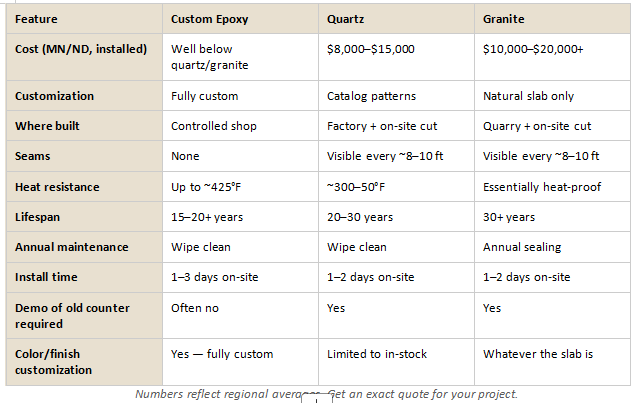 Custom epoxy countertop comparison chart