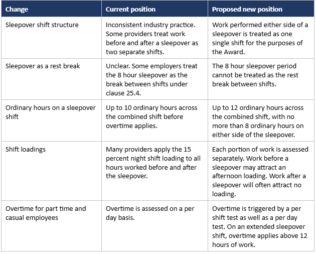 What is proposed to change 