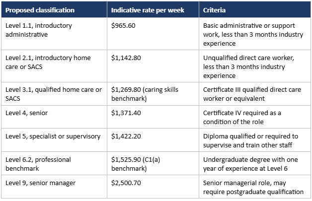 Indicative rates under the proposed structure 