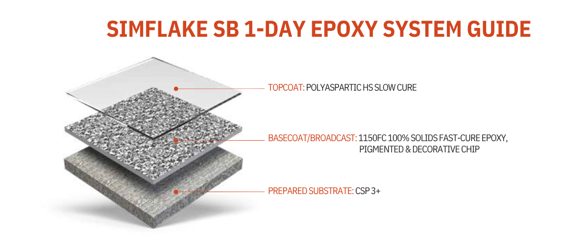 Epoxy, Flake, Polyaspartic system Rochester NY