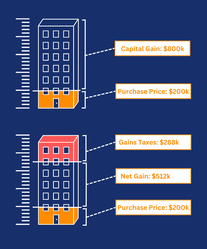 Capital Gains Tax by State (2024 Updated)