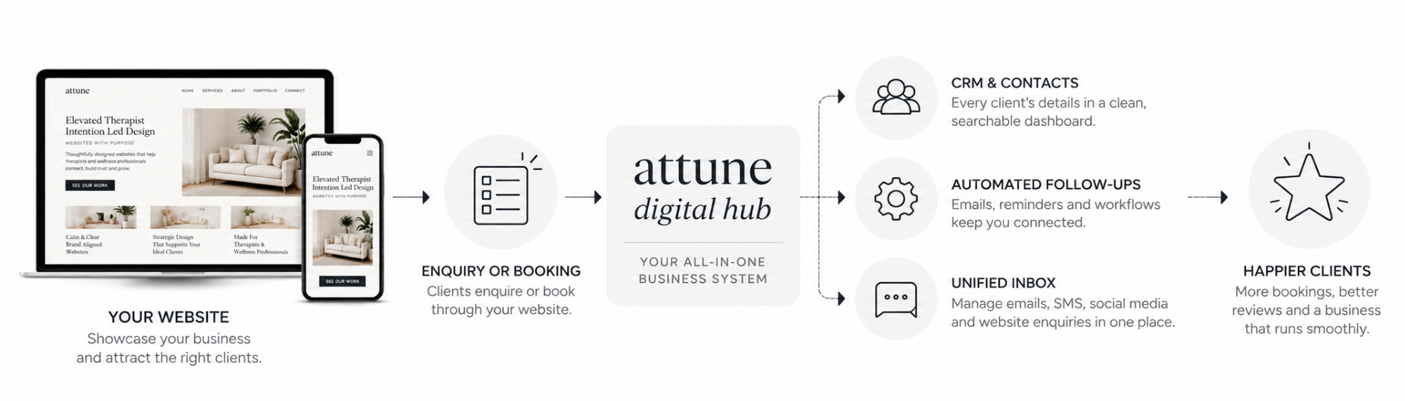 Attune Digital Hub connecting a business website with bookings, CRM, automated follow-ups and a unified inbox.