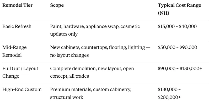 Kitchen remodel cost in New Hampshire