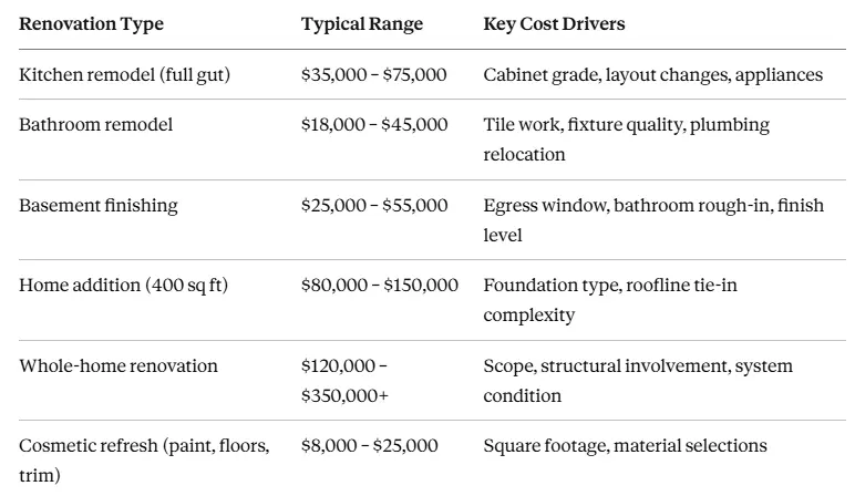 Home renovation costs in Atkinson NH