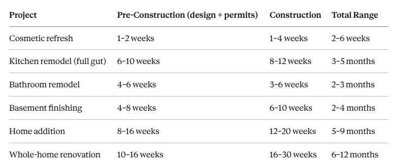 How Long Does Home Renovation Take in Atkinson NH