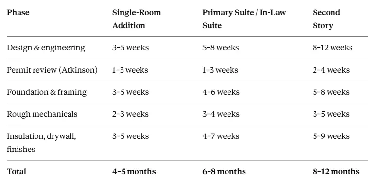 home addition timeline