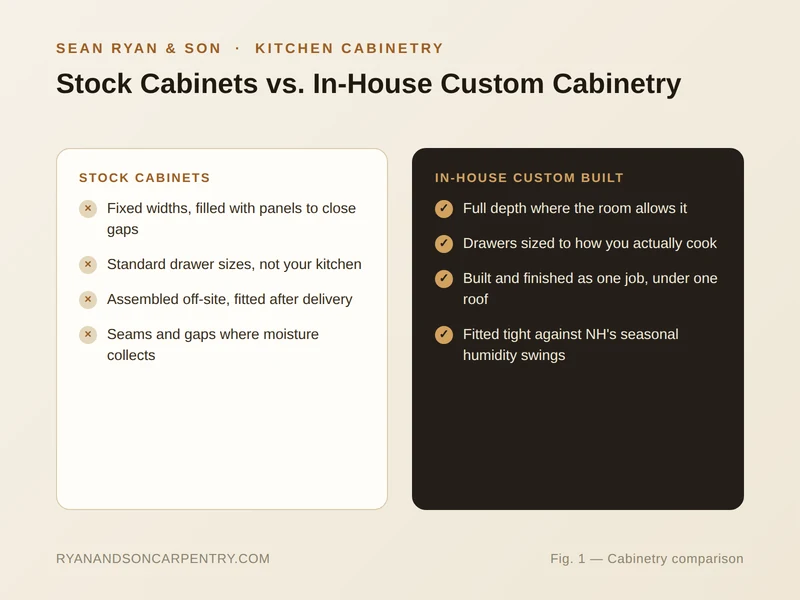 Comparison graphic contrasting stock cabinets with Sean Ryan and Son's in-house custom-built kitchen cabinetry