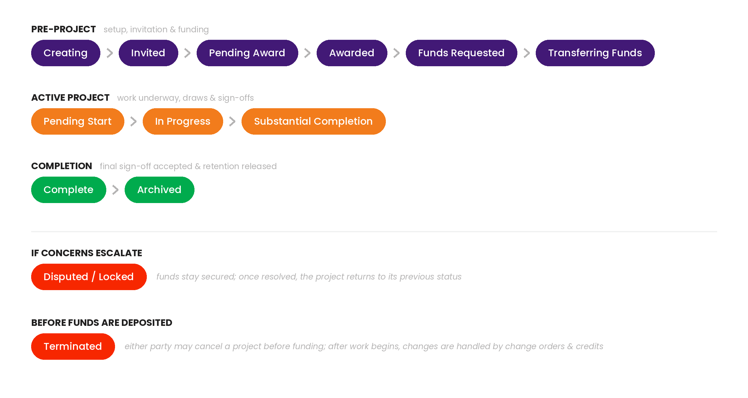 Stoze project status flow: Pre-Project, Active Project, and Completion phases, with exception statuses