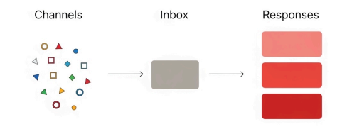 Using Unified Messaging in Practice Using Unified Messaging in Practice