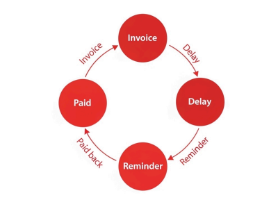 Setting Up Accounts Receivable Automation