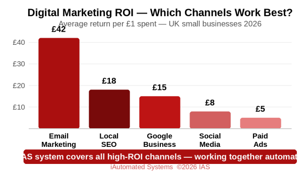 Digital Marketing ROI Digital Marketing ROI