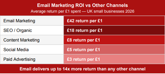 2. The ROI That Makes Email the Priority Channel