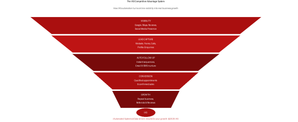 4. They Have a Lead Pipeline — You're Starting From Zero Every 4. They Have a Lead Pipeline — You're Starting From Zero Every