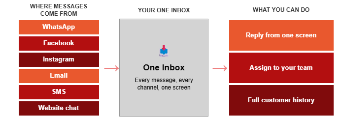 Messages from every channel flow into one inbox, where you can reply, assign conversations and see the full customer history.