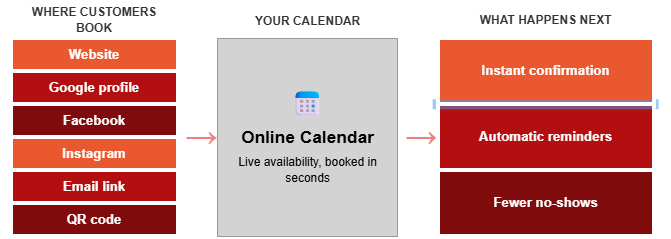 Customers book from wherever they find you, straight into one live calendar that confirms and reminds them automatically. Customers book from wherever they find you, straight into one live calendar that confirms and reminds them automatically.