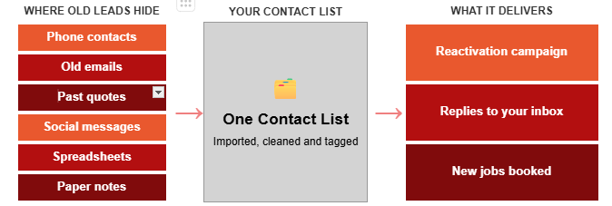 Old contacts from every source are gathered into one clean list, then reached through a friendly automated campaign.