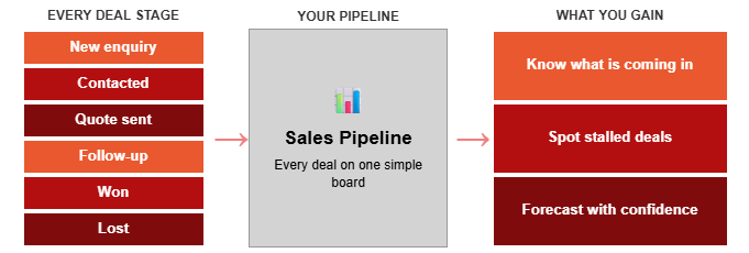 Every opportunity moves through clear stages on one board, giving you visibility, early warnings and a realistic forecast. Every opportunity moves through clear stages on one board, giving you visibility, early warnings and a realistic forecast.