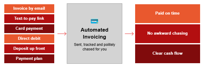 Invoices go out with easy payment options, while automatic reminders and tracking bring the money in sooner. Invoices go out with easy payment options, while automatic reminders and tracking bring the money in sooner.