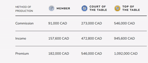 MDRT production requirements: Member, Court of the Table, Top of the Table thresholds in CAD