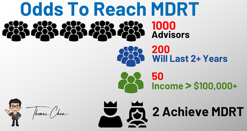Odds to reach MDRT: 1000 advisors, 200 last 2+ years, 50 earn $100K+, 2 achieve MDRT