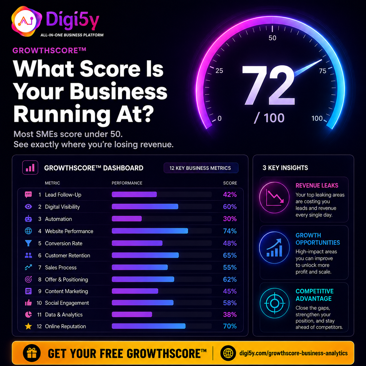 DIGI5Y GrowthScore Business Analytics Tool