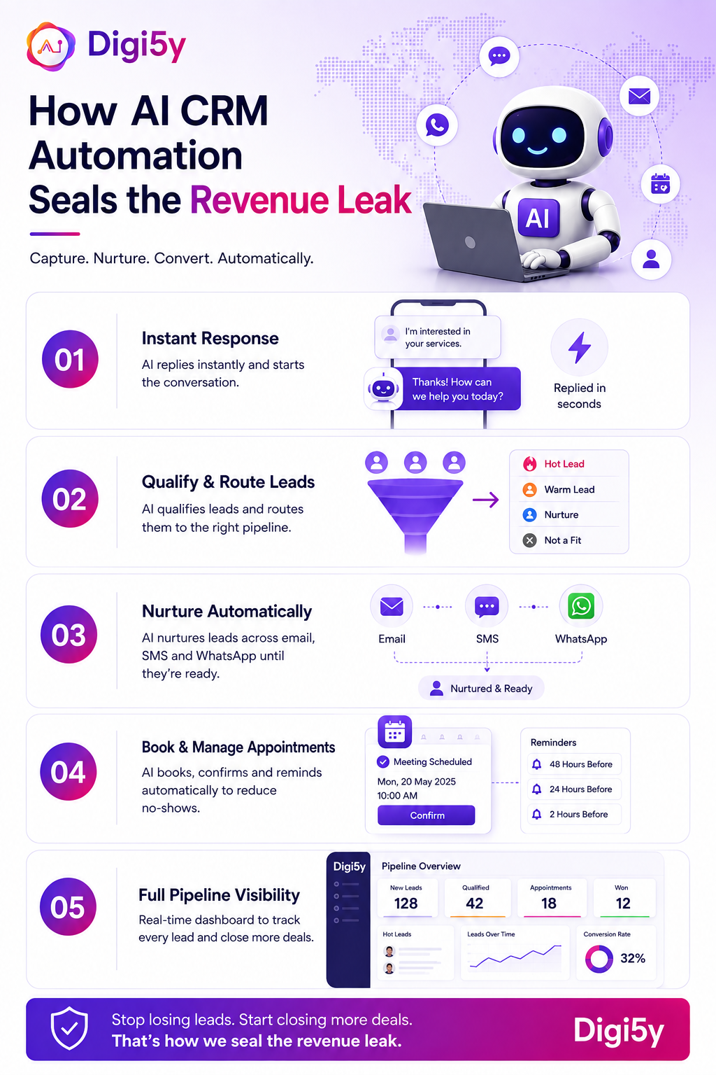 AI CRM Automation Seals the Revenue Leak - DIGI5Y 5-Step Process