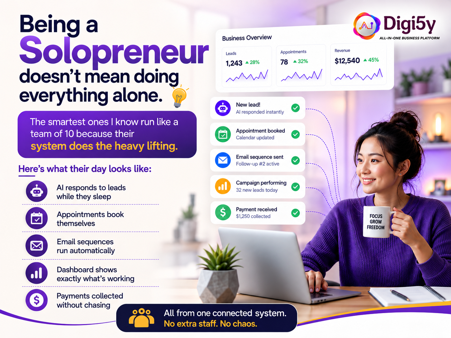 DIGI5Y customer journey — from incoming enquiry through AI agent, CRM capture, automated follow-ups to booked appointment