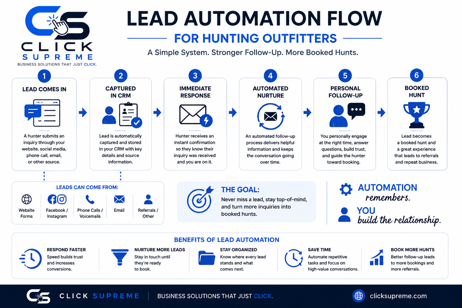 Lead automation flow for hunting outfitters from inquiry to booked hunt