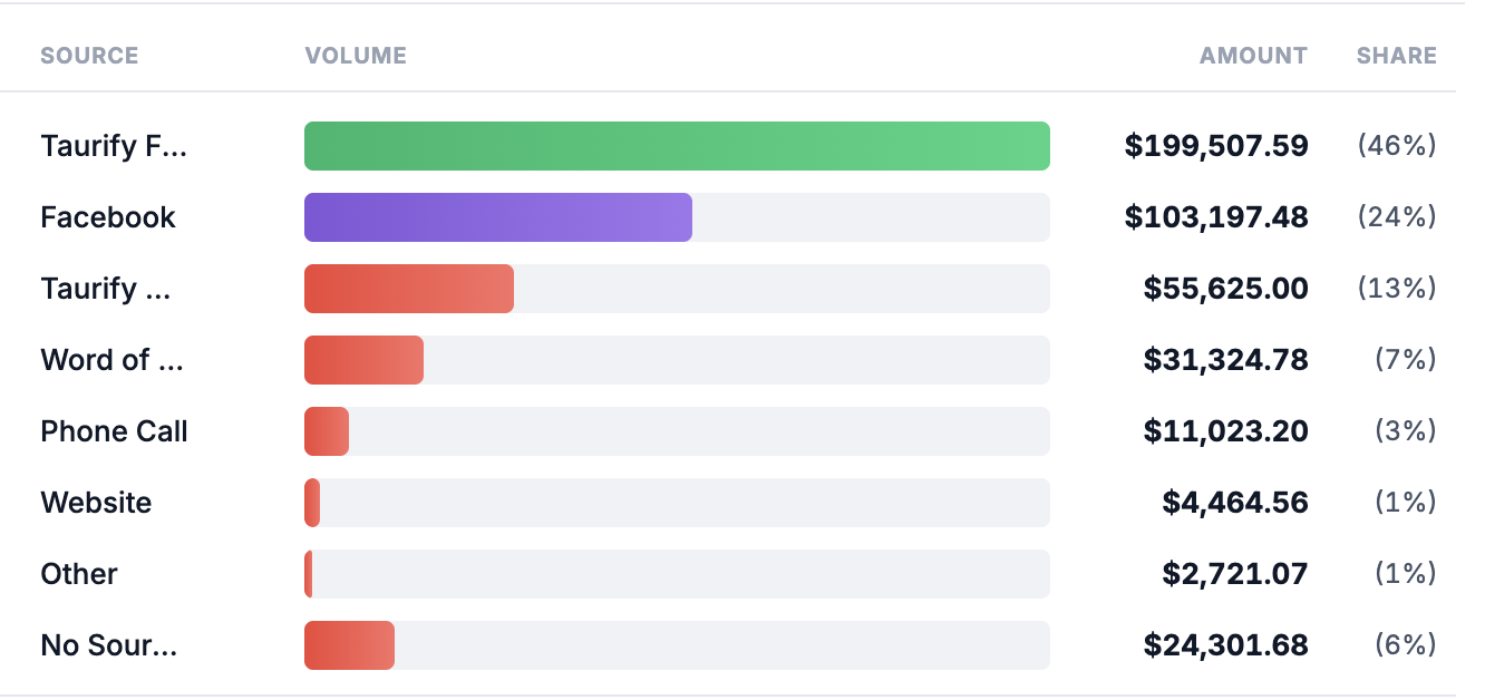 Client 3 marketing results