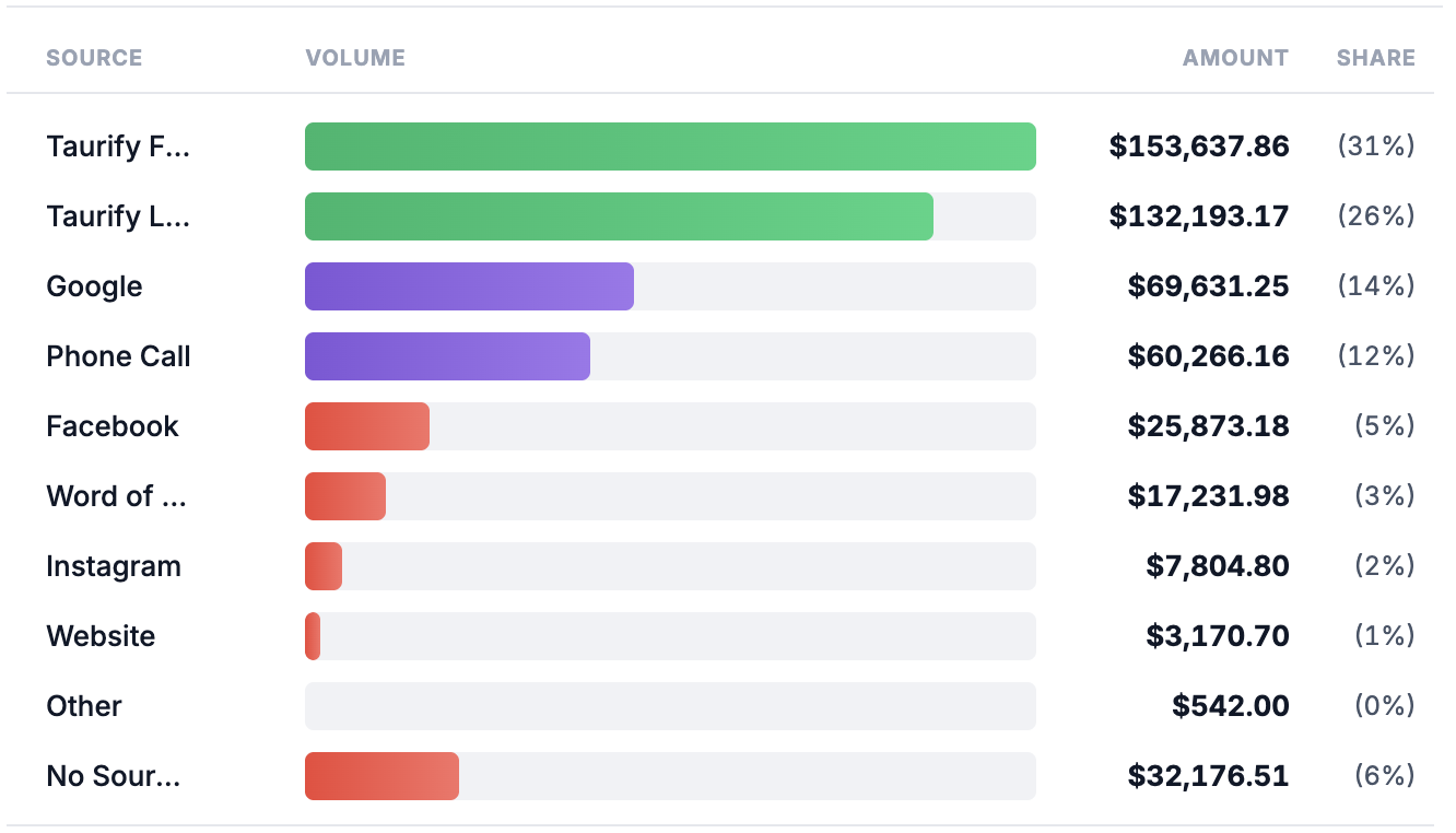 Client 1 marketing results