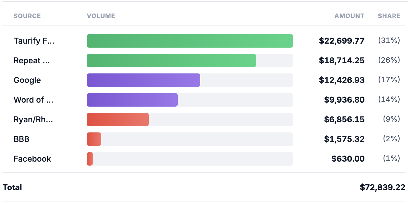 Client 4 marketing results