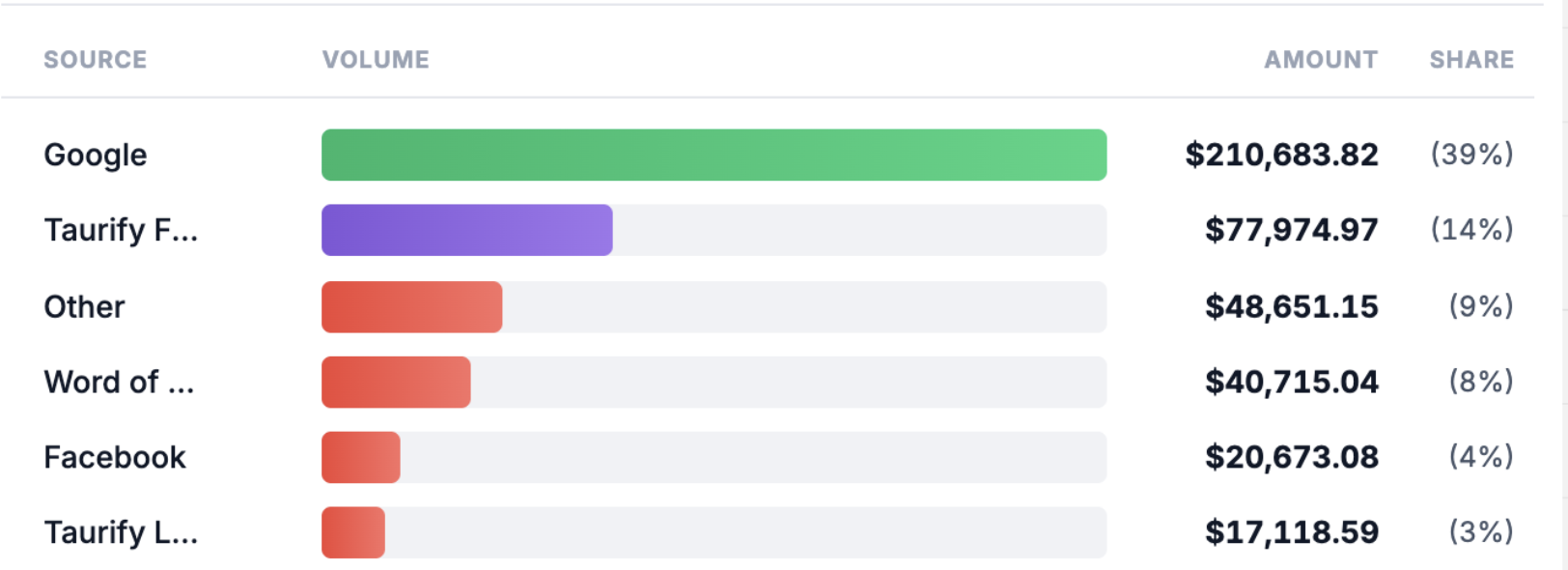 Client 5 marketing results