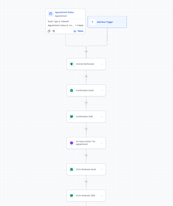 The confirmation workflow: appointment booked, then a confirmation email, a confirmation SMS, and a reminder email and SMS 24 hours before.