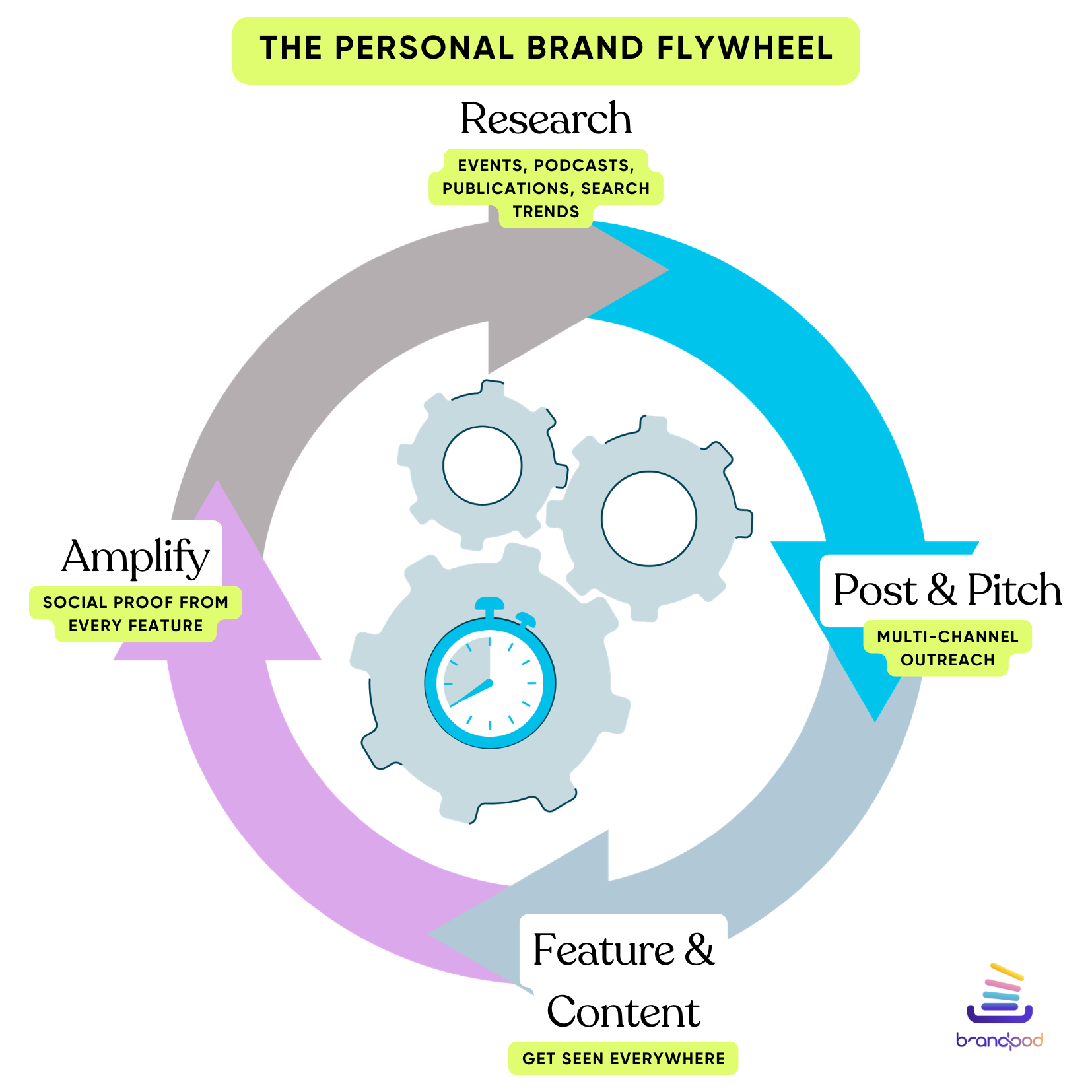 The Visibility Flywheel The Visibility Flywheel