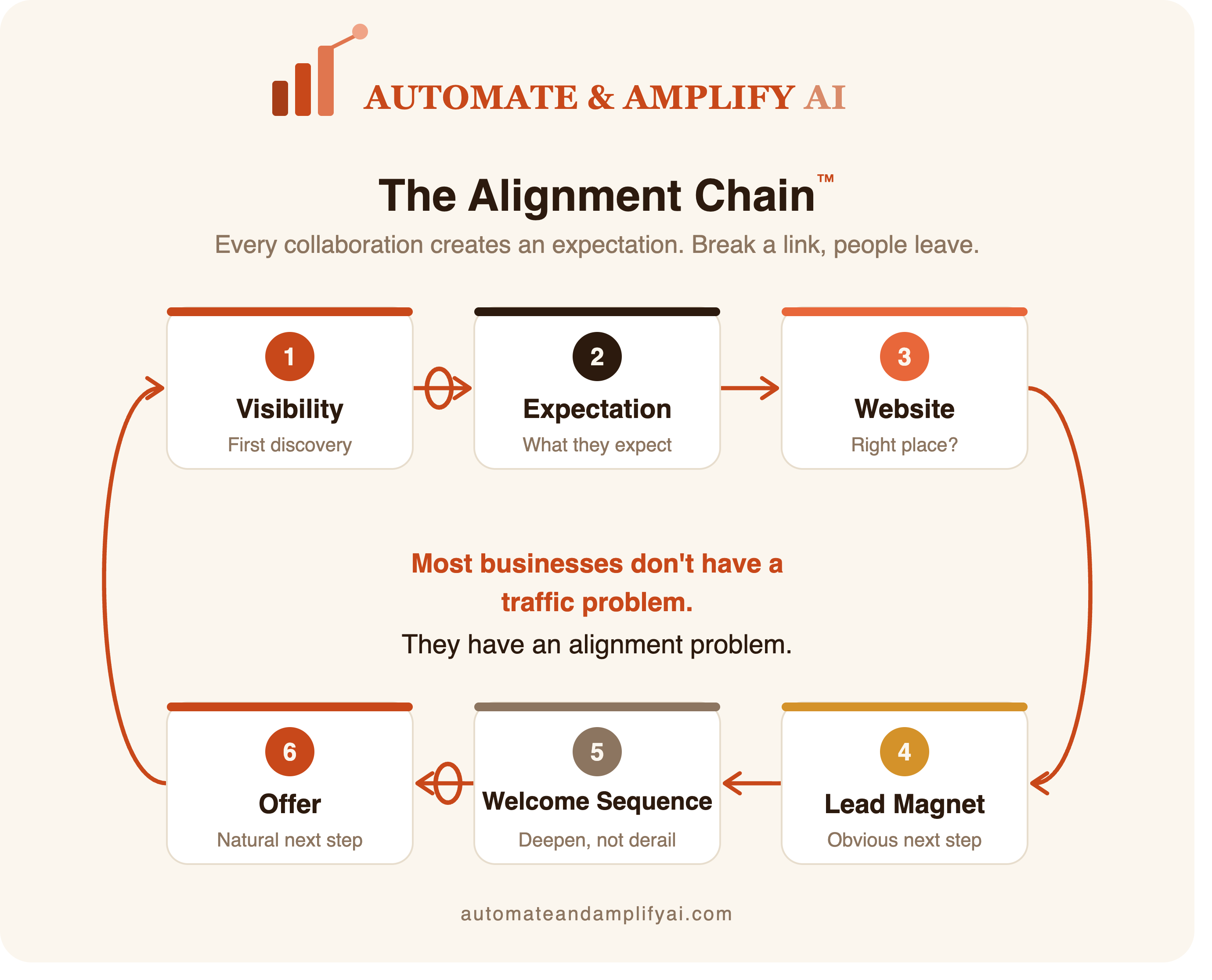 The Alignment Chain: Visibility to Expectation to Website to Lead Magnet to Welcome Sequence to Offer