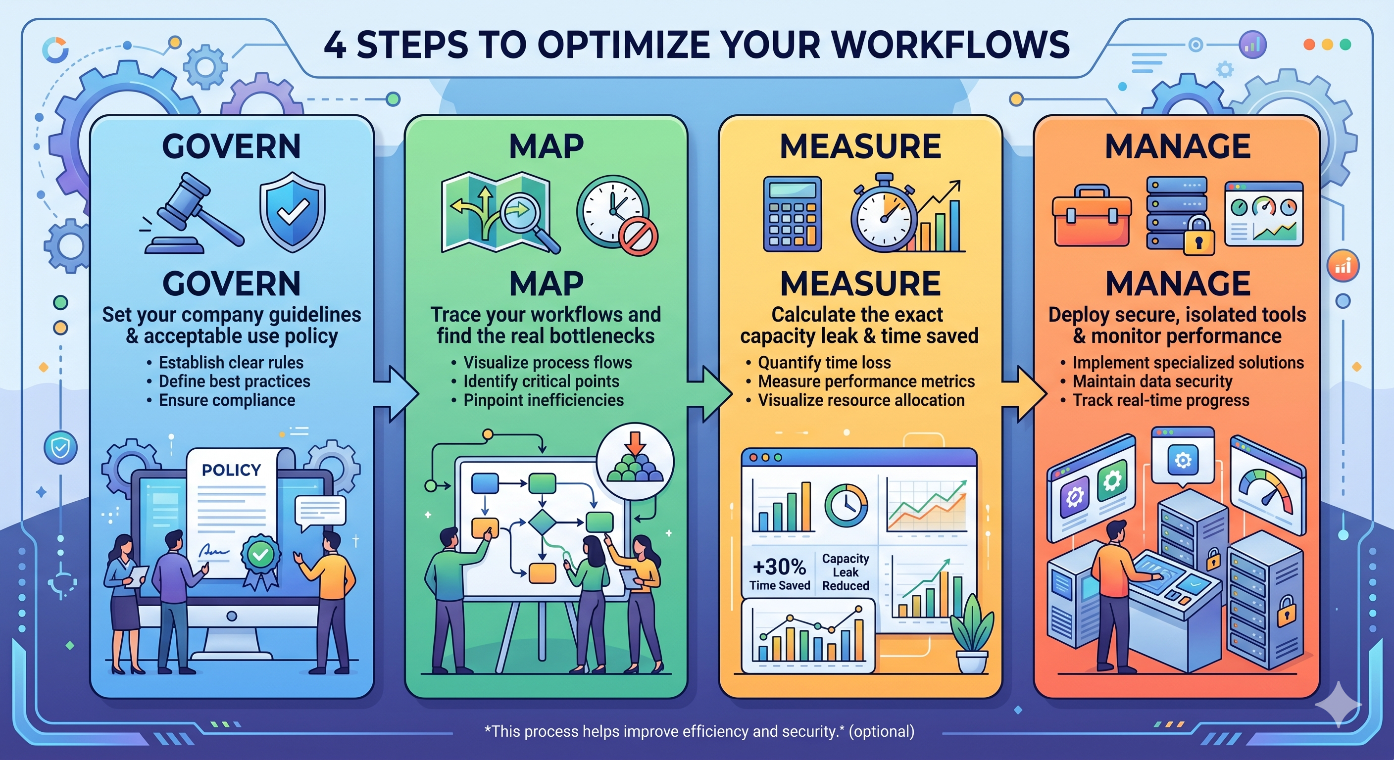 An infographic titled '4 Steps to Optimize Your Workflows' featuring a four-stage linear process: 1. GOVERN (Set company guidelines and acceptable use policies), 2. MAP (Trace workflows and find bottlenecks), 3. MEASURE (Calculate capacity leak and time saved), and 4. MANAGE (Deploy secure tools and monitor performance). Each stage is presented in a colorful vertical column with corresponding icons—such as a gavel for Govern and a data dashboard for Measure—and includes a brief checklist of actionable goals. An infographic titled '4 Steps to Optimize Your Workflows' featuring a four-stage linear process: 1. GOVERN (Set company guidelines and acceptable use policies), 2. MAP (Trace workflows and find bottlenecks), 3. MEASURE (Calculate capacity leak and time saved), and 4. MANAGE (Deploy secure tools and monitor performance). Each stage is presented in a colorful vertical column with corresponding icons—such as a gavel for Govern and a data dashboard for Measure—and includes a brief checklist of actionable goals.