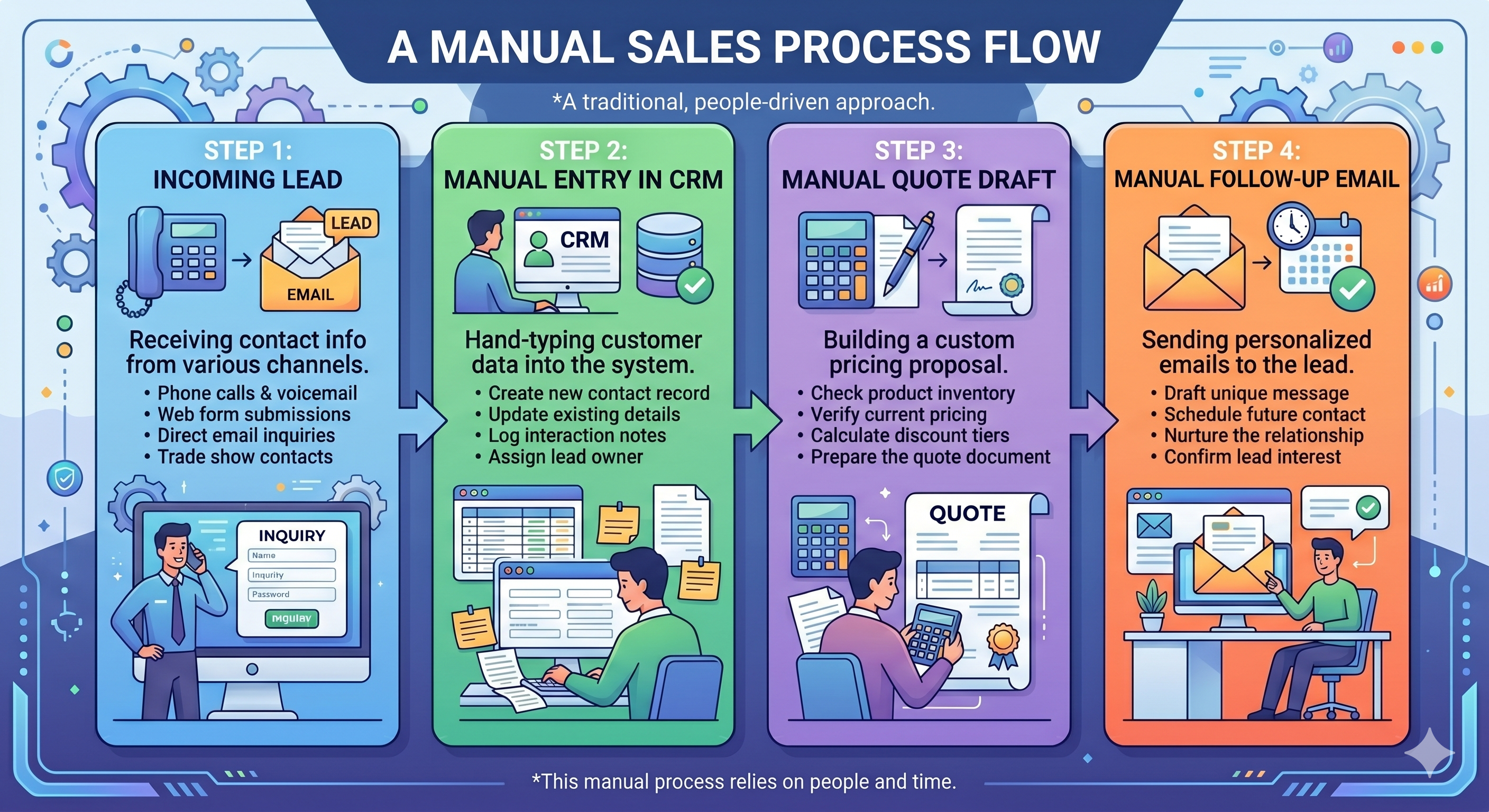 An infographic titled 'A Manual Sales Process Flow' illustrating a four-step linear sequence of labor-intensive tasks: 1. Incoming Lead (receiving contact info from phone and web), 2. Manual Entry in CRM (hand-typing customer data), 3. Manual Quote Draft (calculating pricing and preparing documents), and 4. Manual Follow-up Email (drafting and scheduling personalized messages). The design uses a blue, green, purple, and orange color scheme with icons of calculators, spreadsheets, and clocks to emphasize the time-consuming nature of the traditional approach. An infographic titled 'A Manual Sales Process Flow' illustrating a four-step linear sequence of labor-intensive tasks: 1. Incoming Lead (receiving contact info from phone and web), 2. Manual Entry in CRM (hand-typing customer data), 3. Manual Quote Draft (calculating pricing and preparing documents), and 4. Manual Follow-up Email (drafting and scheduling personalized messages). The design uses a blue, green, purple, and orange color scheme with icons of calculators, spreadsheets, and clocks to emphasize the time-consuming nature of the traditional approach.