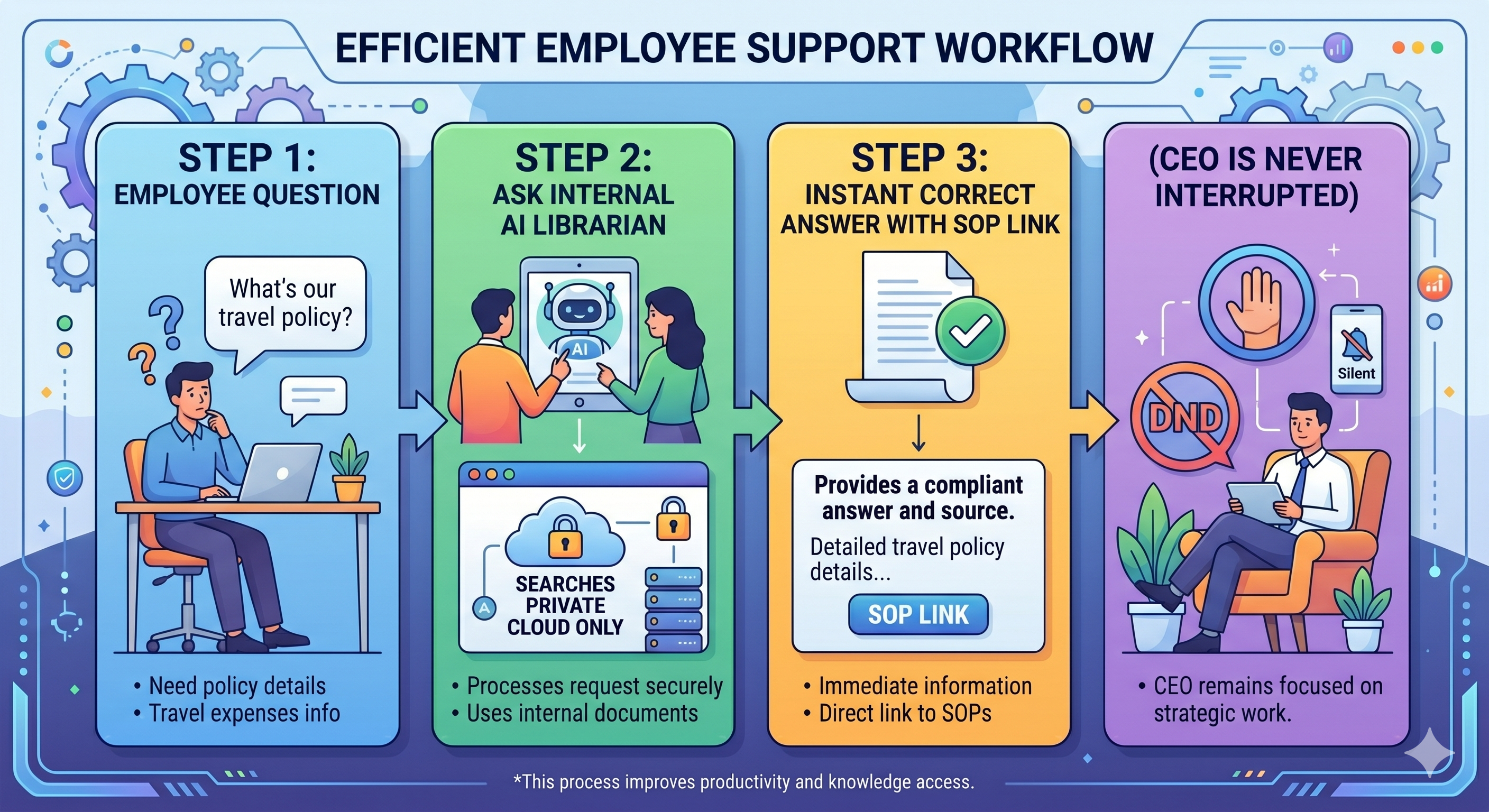 An infographic titled 'Efficient Employee Support Workflow' showing a four-stage process for handling internal inquiries: 1. Employee Question (a staff member wondering about the travel policy), 2. Ask Internal AI Librarian (the query is processed through a secure private cloud), 3. Instant Correct Answer (a verified response is provided with a direct link to the SOP), and 4. CEO Is Never Interrupted (showing the CEO focused and undisturbed in their office). The graphic uses a clean, modern design with a blue, green, yellow, and purple color palette to distinguish each step of the automated workflow. An infographic titled 'Efficient Employee Support Workflow' showing a four-stage process for handling internal inquiries: 1. Employee Question (a staff member wondering about the travel policy), 2. Ask Internal AI Librarian (the query is processed through a secure private cloud), 3. Instant Correct Answer (a verified response is provided with a direct link to the SOP), and 4. CEO Is Never Interrupted (showing the CEO focused and undisturbed in their office). The graphic uses a clean, modern design with a blue, green, yellow, and purple color palette to distinguish each step of the automated workflow.