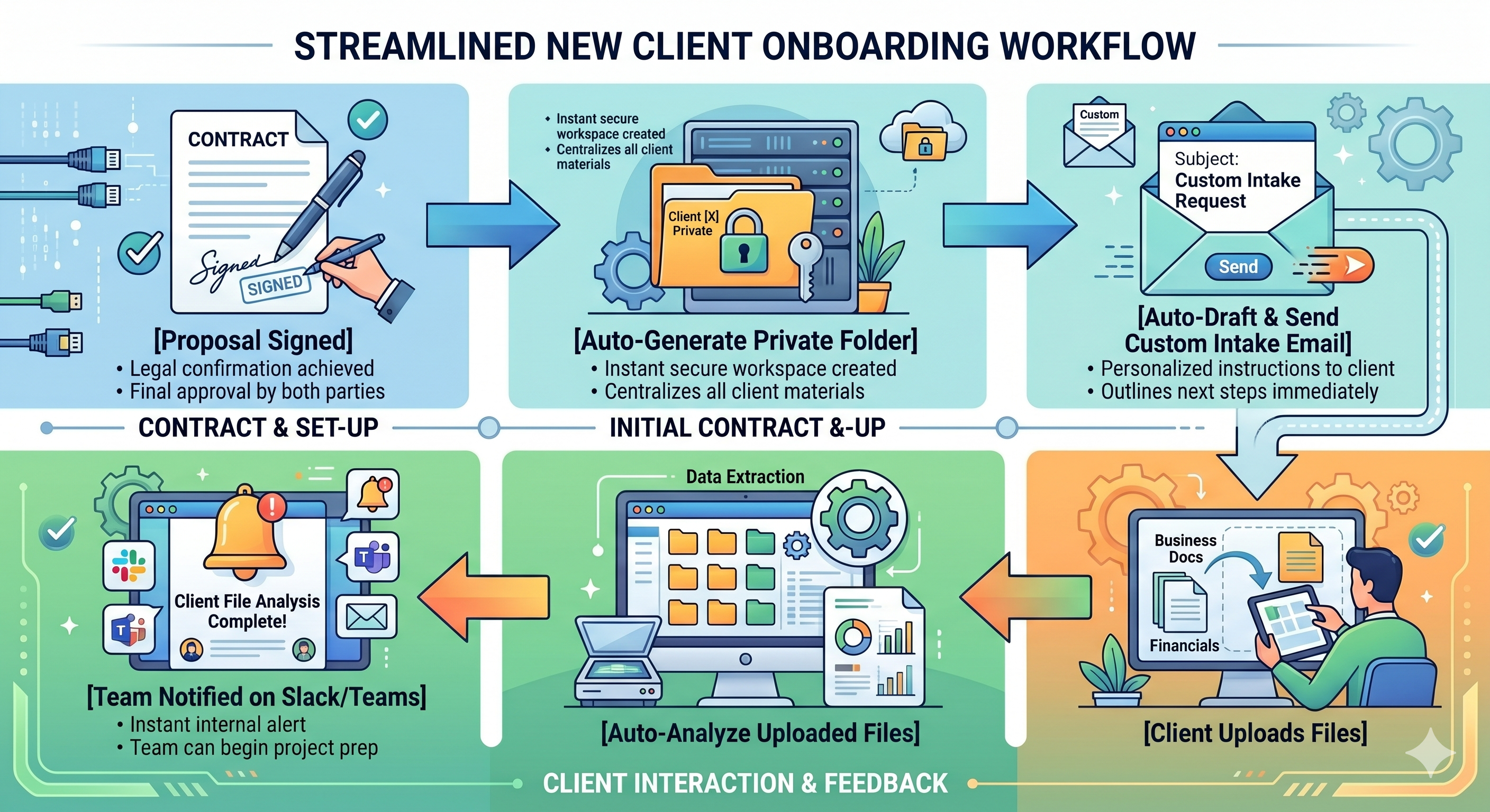 An infographic titled 'Streamlined New Client Onboarding Workflow' illustrating a continuous six-step automated loop. The process begins with 'Proposal Signed,' followed by 'Auto-Generate Private Folder' and 'Auto-Draft & Send Custom Intake Email.' The flow then moves to 'Client Uploads Files,' leading to 'Auto-Analyze Uploaded Files' using AI data extraction, and finally 'Team Notified on Slack/Teams' with an instant alert. The design features a modern tech aesthetic with interconnected nodes, progress icons, and a professional blue-to-orange color gradient. An infographic titled 'Streamlined New Client Onboarding Workflow' illustrating a continuous six-step automated loop. The process begins with 'Proposal Signed,' followed by 'Auto-Generate Private Folder' and 'Auto-Draft & Send Custom Intake Email.' The flow then moves to 'Client Uploads Files,' leading to 'Auto-Analyze Uploaded Files' using AI data extraction, and finally 'Team Notified on Slack/Teams' with an instant alert. The design features a modern tech aesthetic with interconnected nodes, progress icons, and a professional blue-to-orange color gradient.