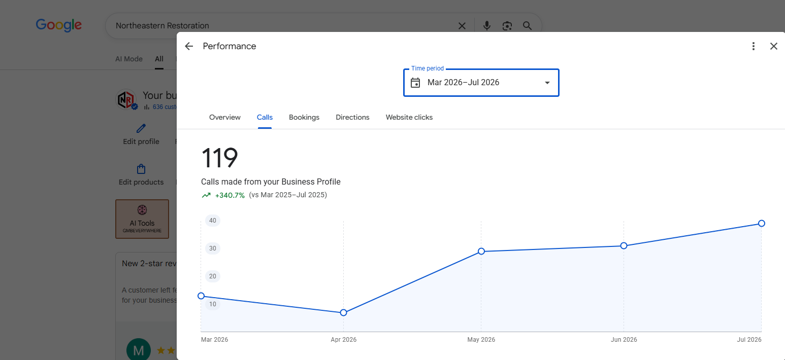 Northeastern Restoration Google Business Profile phone calls after LocalEyes optimization