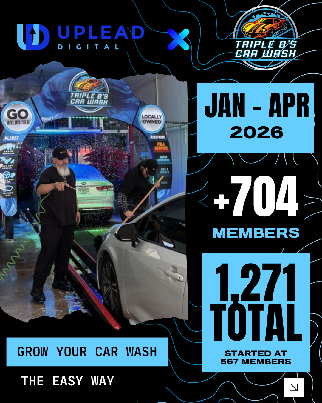 Triple B's case study ad creative: January to April 2026, 704 members added, 1,271 total