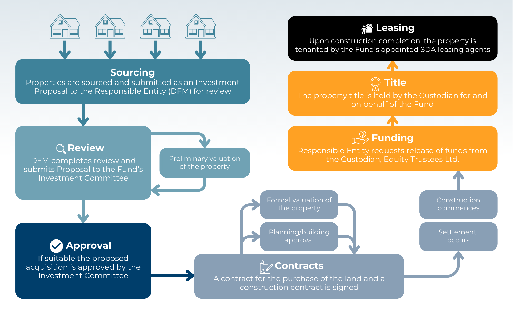 DFM Acquisition Process
