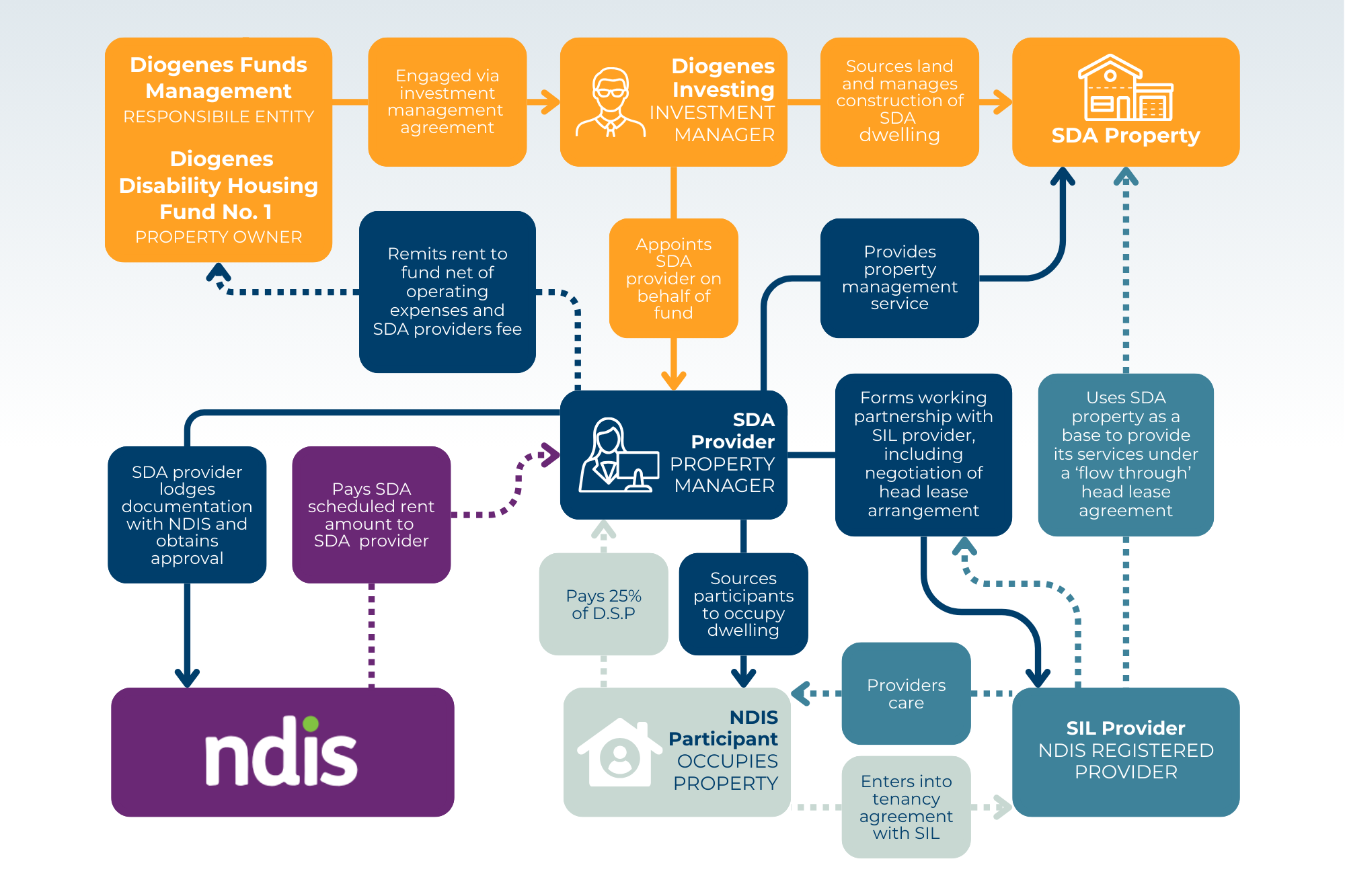 DFM - SDA Funding Process 