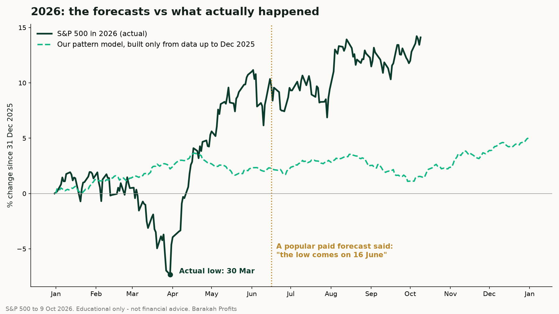 2026 forecasts versus what actually happened in the S&P 500