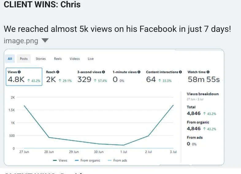 Chris: almost 5K Facebook views in 7 days