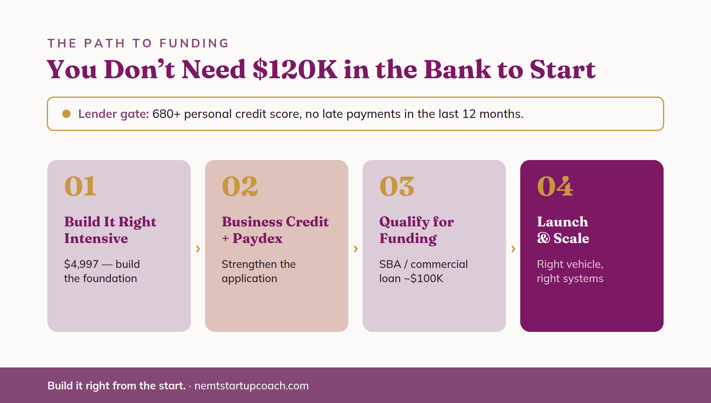Four-step NEMT funding path: Build It Right Intensive, build business credit and Paydex, qualify for funding, then launch and scale Four-step NEMT funding path: Build It Right Intensive, build business credit and Paydex, qualify for funding, then launch and scale
